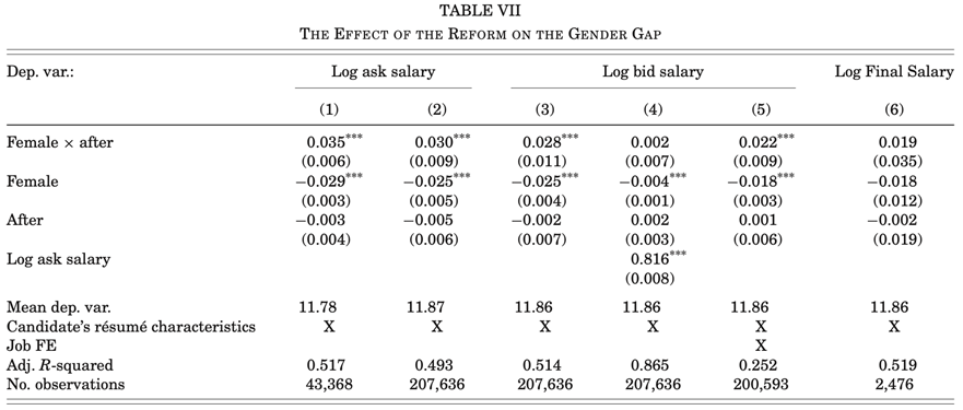 女性需要更多信息！QJE上最新的性别工资差距研究