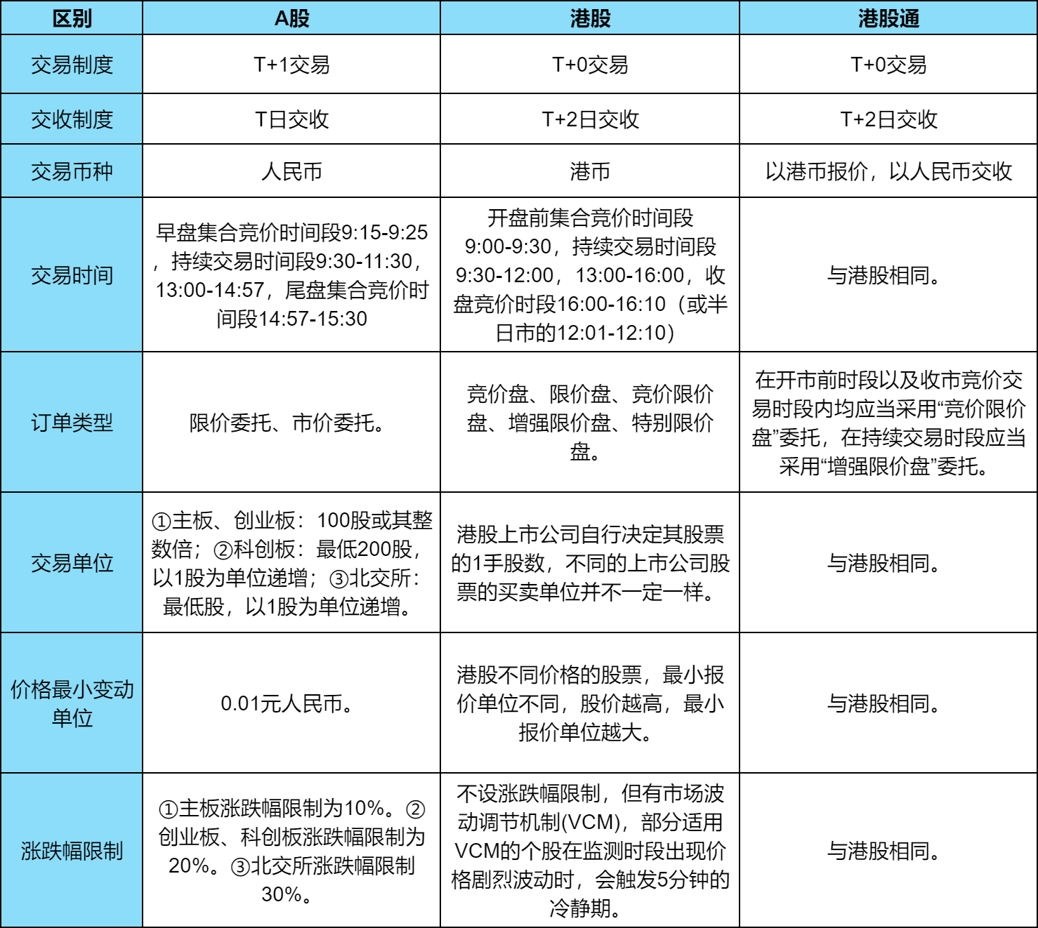 一文带你弄清：A股、港股、港股通三者的区别？