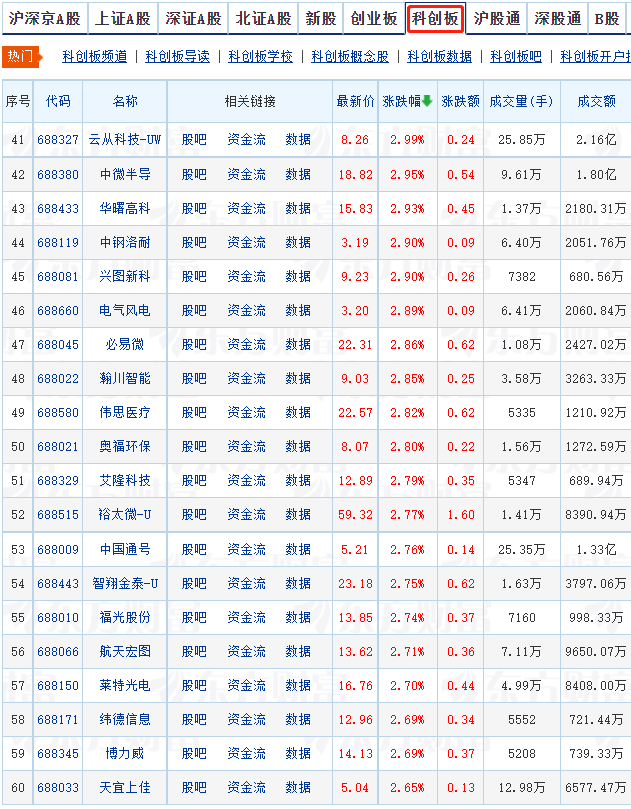 科创板股票代码开头是什么，科创板股票代码一览表查询？