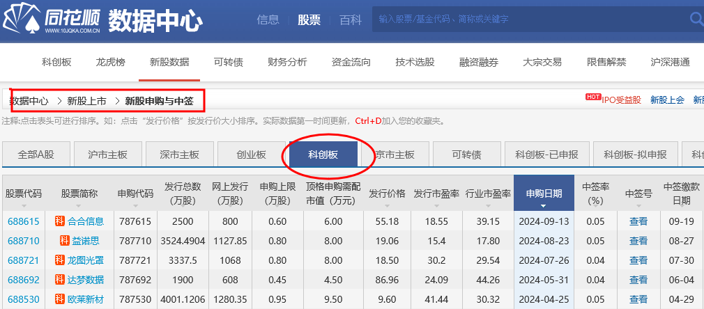 科创板打新有什么前提条件？科创板新股申购规则？