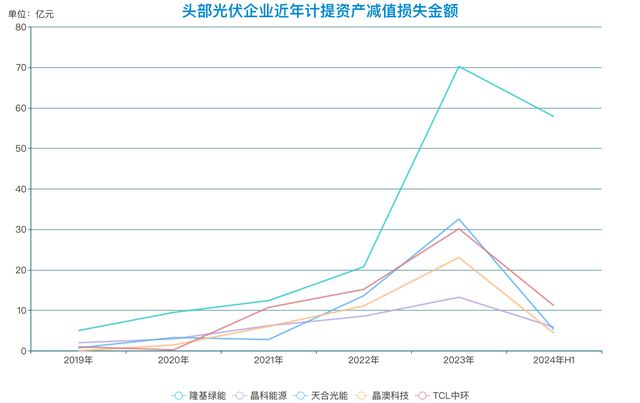 隆基绿能，“掉队”之困