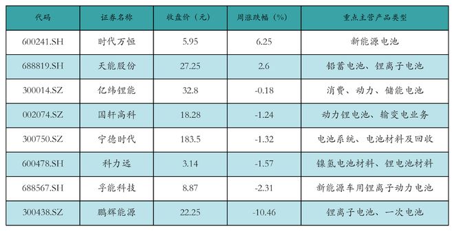 新能源汽车行业周报（9月9日-9月13日）：新能源汽车指数下跌2.29%，电池级碳酸锂平均报价上涨3000元/吨