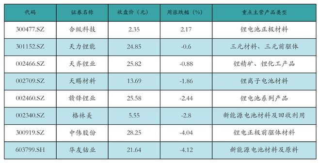 新能源汽车行业周报（9月9日-9月13日）：新能源汽车指数下跌2.29%，电池级碳酸锂平均报价上涨3000元/吨