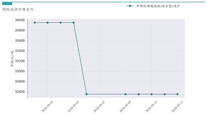 新能源汽车行业周报（9月9日-9月13日）：新能源汽车指数下跌2.29%，电池级碳酸锂平均报价上涨3000元/吨