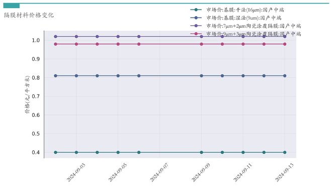 新能源汽车行业周报（9月9日-9月13日）：新能源汽车指数下跌2.29%，电池级碳酸锂平均报价上涨3000元/吨