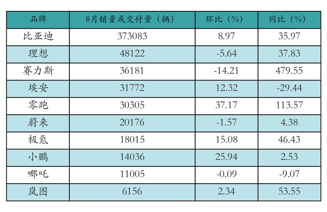新能源汽车行业周报（9月9日-9月13日）：新能源汽车指数下跌2.29%，电池级碳酸锂平均报价上涨3000元/吨