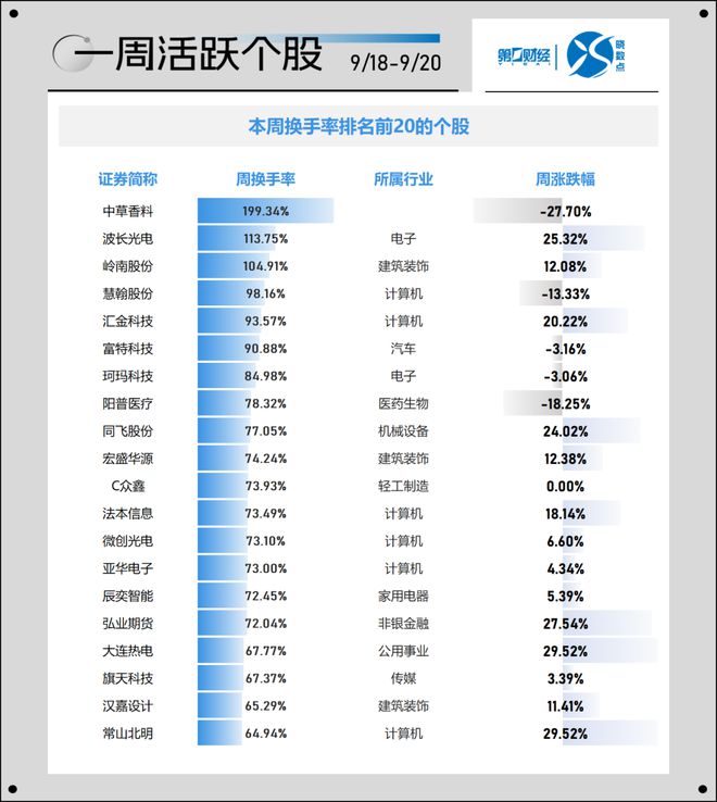 晓数点｜一周个股动向：计算机、有色金属股获资金青睐
