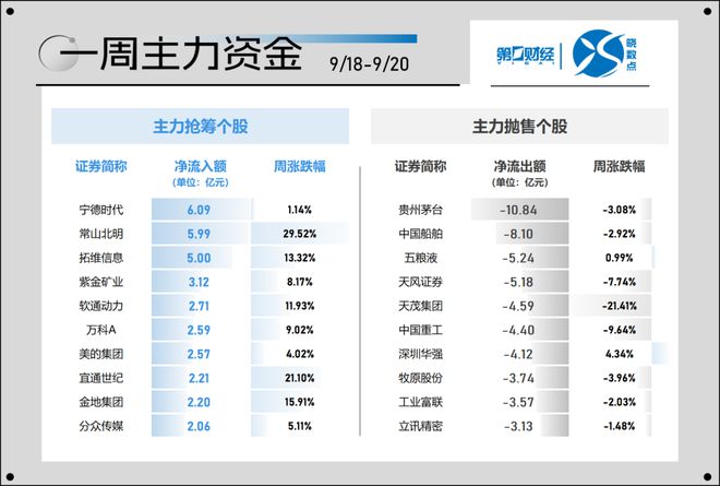 晓数点｜一周个股动向：计算机、有色金属股获资金青睐