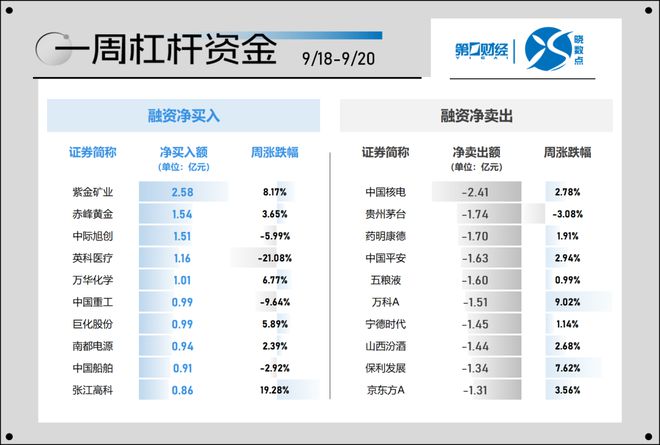 晓数点｜一周个股动向：计算机、有色金属股获资金青睐