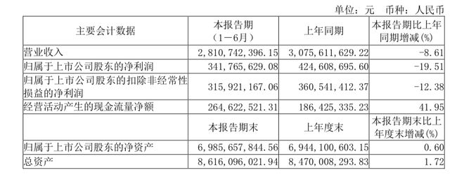 夸迪入局医用敷料赛道，华熙生物要和敷尔佳“抢”生意？
