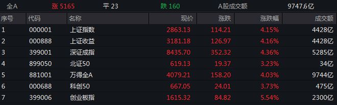 爆发了！沪指创4年最佳！三大指数集体大涨超4%