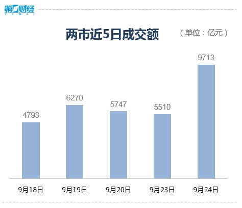 爆发了！沪指创4年最佳！三大指数集体大涨超4%