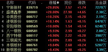 爆发了！沪指创4年最佳！三大指数集体大涨超4%