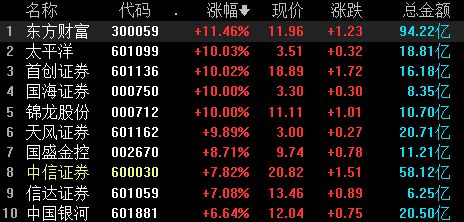 爆发了！沪指创4年最佳！三大指数集体大涨超4%