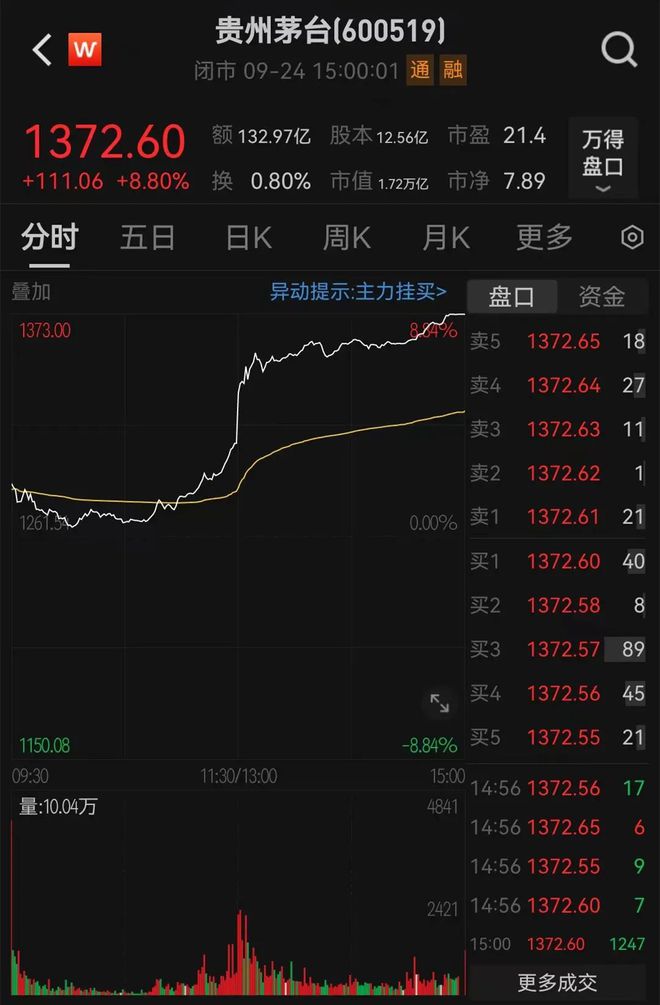 爆发了！沪指创4年最佳！三大指数集体大涨超4%