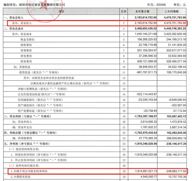 债务违约后，华南城又有两位高管辞任！公司股价多日连跌