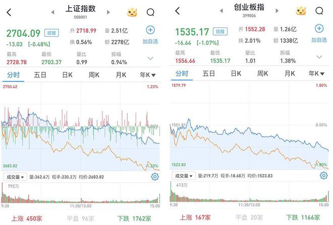 沪指跌0.48%报2704.09点，“茅五泸”齐创阶段新低