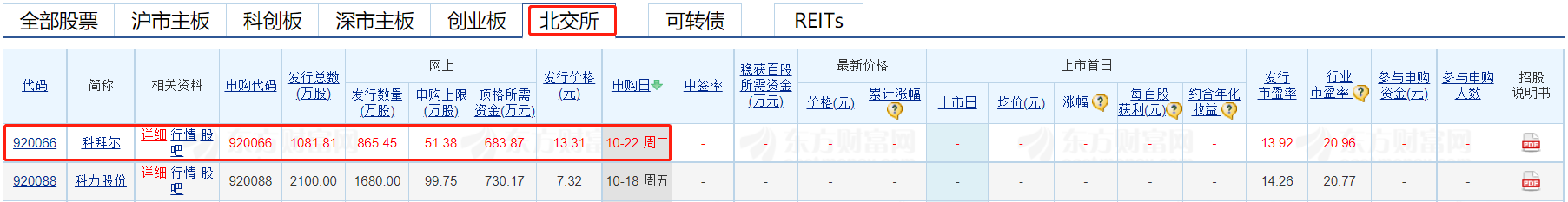 开通北交所股票需要什么条件，北交所规则一文详解！