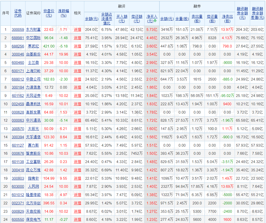 两融账户是什么，两融账户开通需要什么条件？