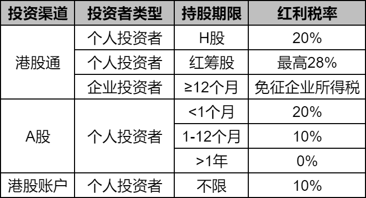 A股分红、港股分红、港股通分红三者收税标准有何区别？