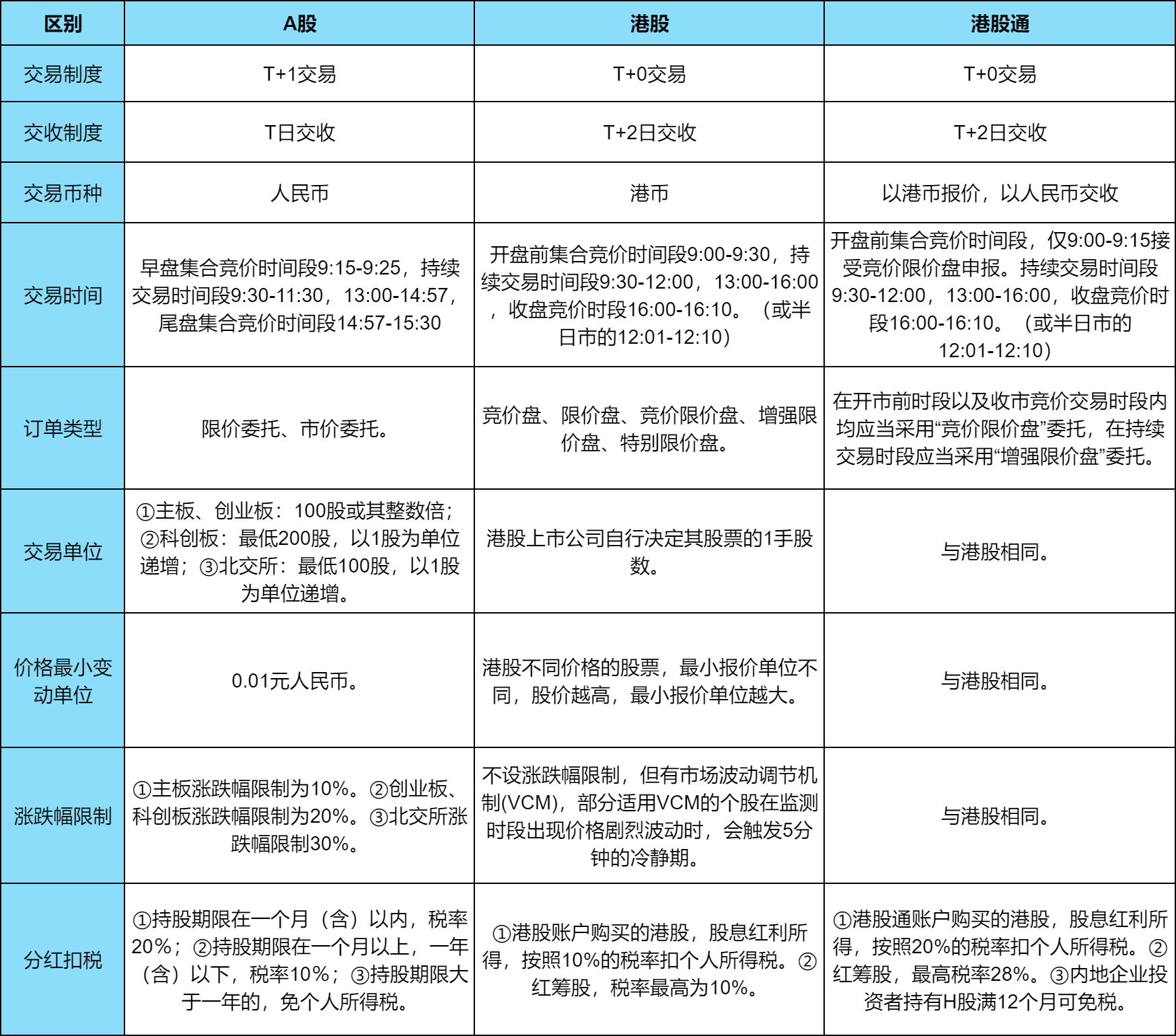 A股、港股、港股通三者交易规则有何区别？