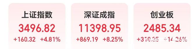 节后首日A股冲高回落拉升，半日成交破2万亿，港股大跌