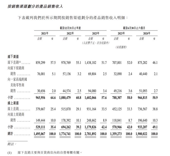 毛戈平更新港股招股书：上半年净利增四成，线上渠道营收占比升至49%