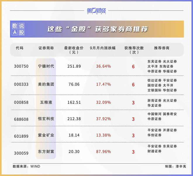 券商10月金股出炉：这些股获力挺，看好非银、消费板块