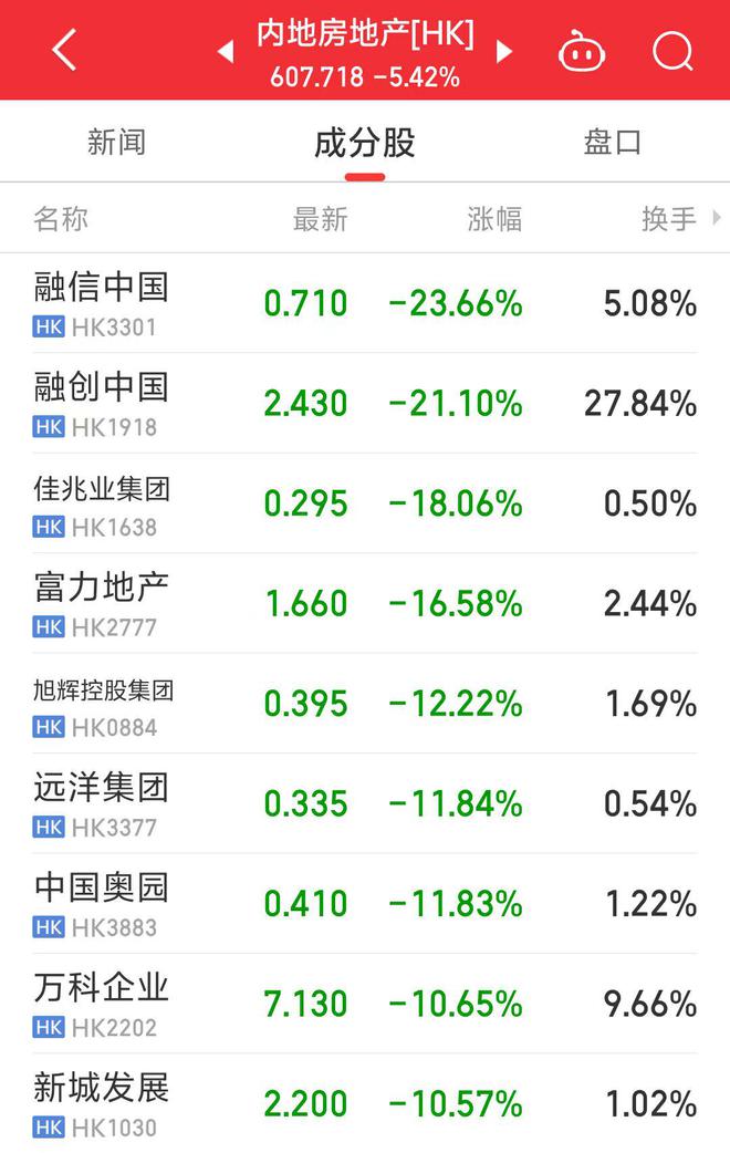 行情炒作退潮，地产板块熄火，黑色系跳水！