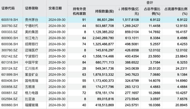 三季报透露最新动向，哪些个股受外资、险资青睐？