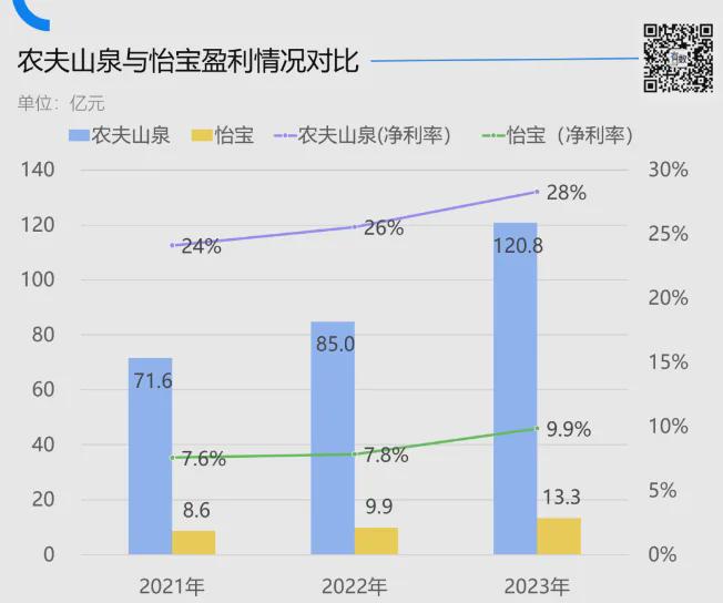 估值只有农夫山泉的1/9，怡宝输在了哪里？