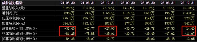 净利连续下滑，百亿锂电龙头怎么了？