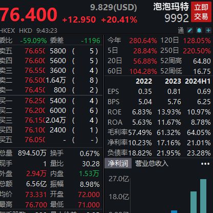 海外业务营收同比暴增超4倍，港股泡泡玛特大涨20%