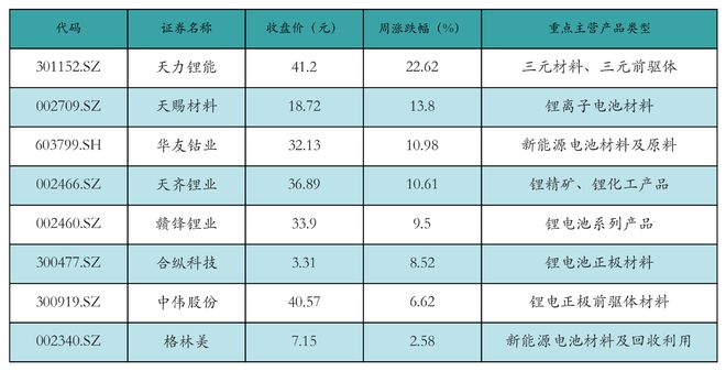 新能源汽车行业周报（10月21日-10月25日）：新能源汽车指数上涨6.18%，电池级碳酸锂平均报价上涨500元/吨