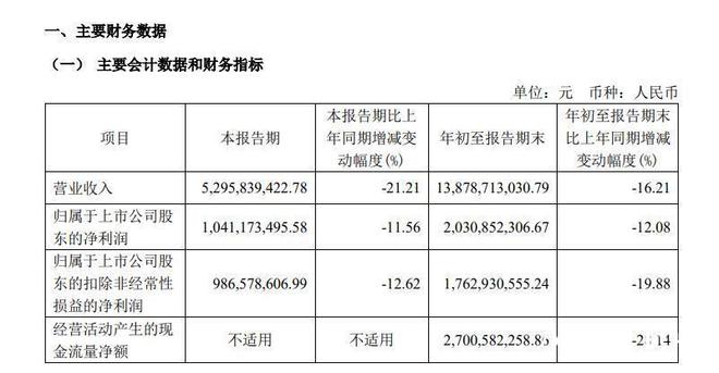 欧派今年前9个月门店减少536家，短期借款超87亿元