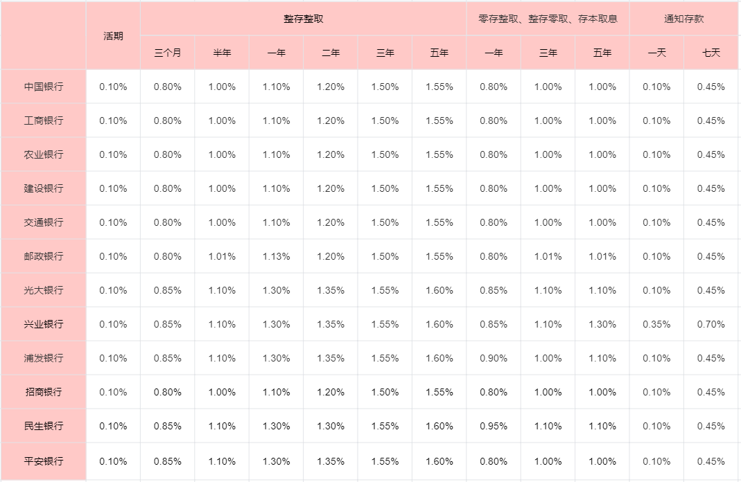 银行存款挂牌利率普遍跌破“2字头”，存款利率下降如何理财？（附各大银行最新存款利率）