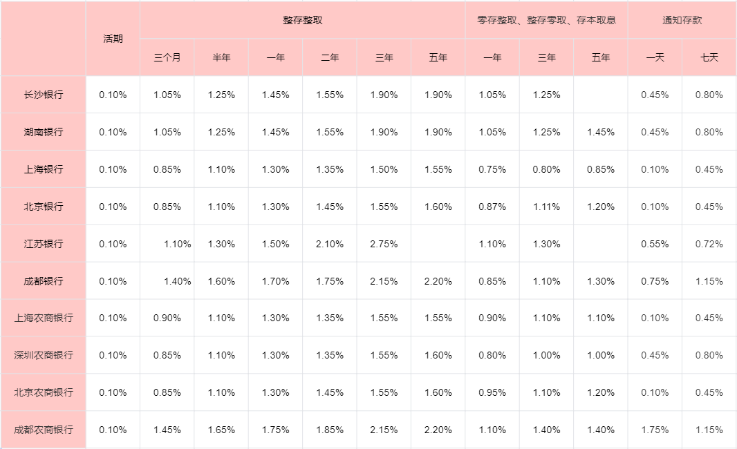 银行存款挂牌利率普遍跌破“2字头”，存款利率下降如何理财？（附各大银行最新存款利率）