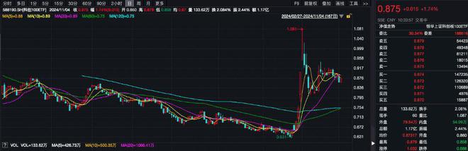 社保基金最新持有67只科创板股，科创100ETF（588190）涨超1.5%，绿的谐波涨超12%丨ETF观察