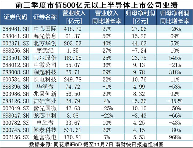半导体龙头三季报揭晓，净利润增长56.4%，单季收入创历史新高！（附业绩名单）