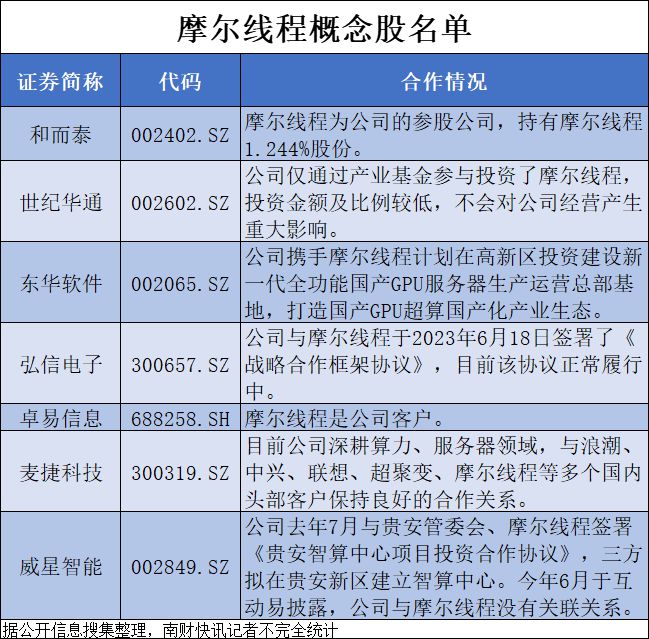 GPU独角兽摩尔线程将冲刺IPO！参股、合作等概念股名单一览