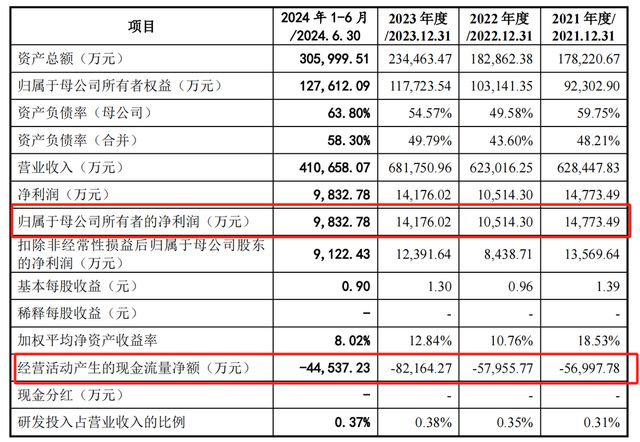 江南新材IPO将上会：经营现金流净额三年半负24亿，募资1.1亿补流