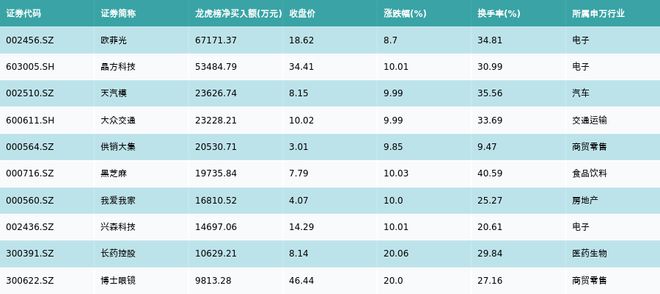 资金流向（11月12日）丨东方财富、中科曙光、中兴通讯获融资资金买入排名前三，东方财富获买入超52亿元