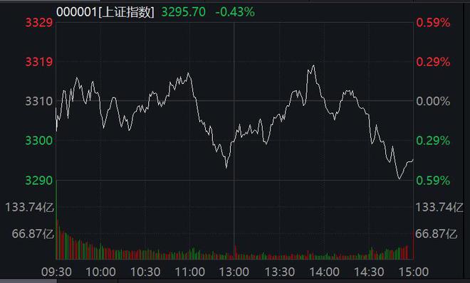 沪指失守3300点 深圳本地股逆市大涨