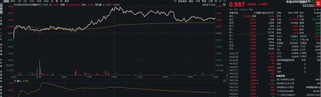 沪指收盘涨近1%，中证A500指数ETF（563880）全天成交额超10亿元， 大金融、机器人概念股爆发