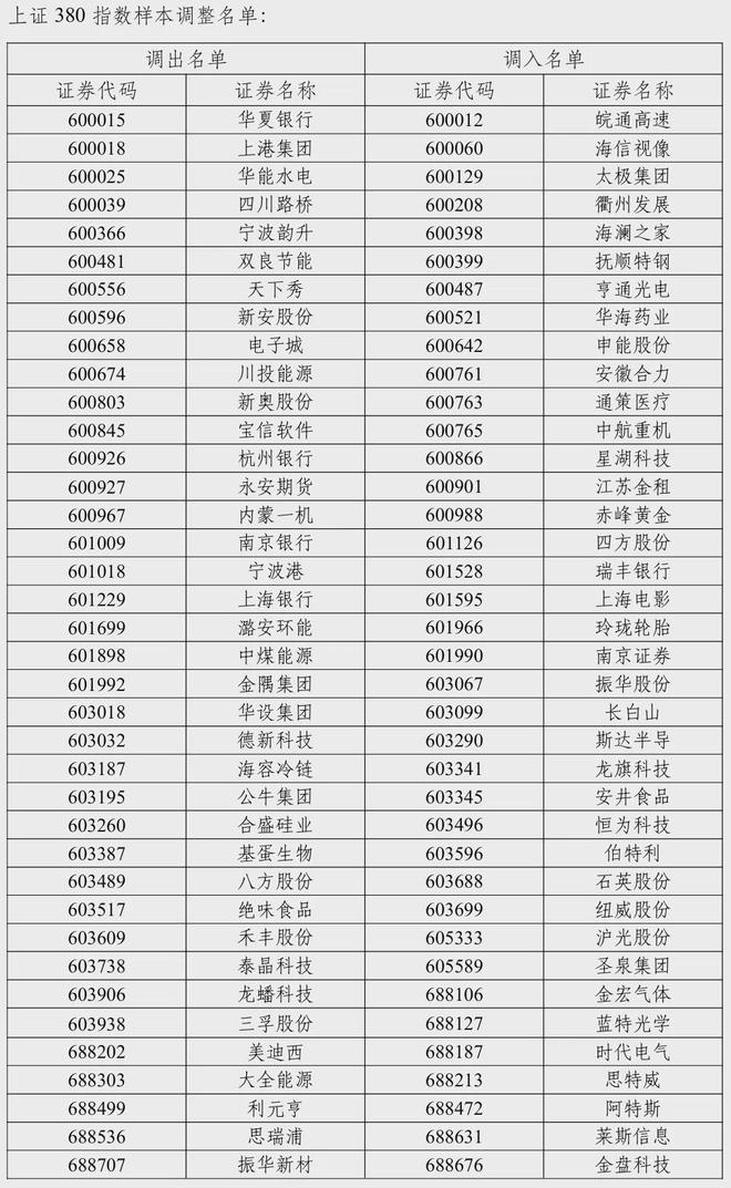 上交所重大调整！