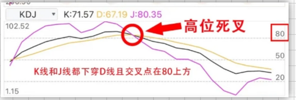 金叉、死叉是什么意思？怎么看？