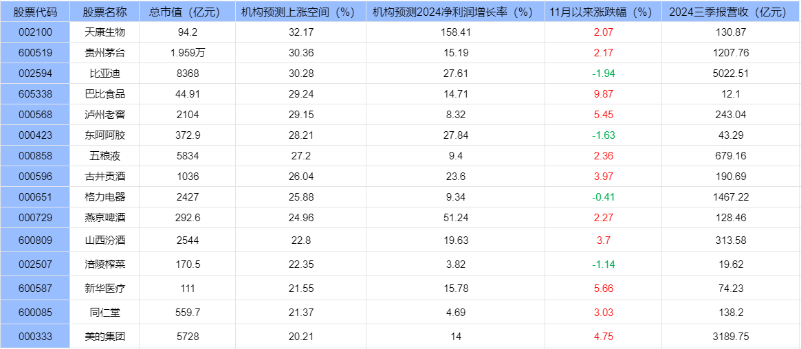 积极财政政策和宽松货币政策并行，15只绩优消费股票有望上涨！