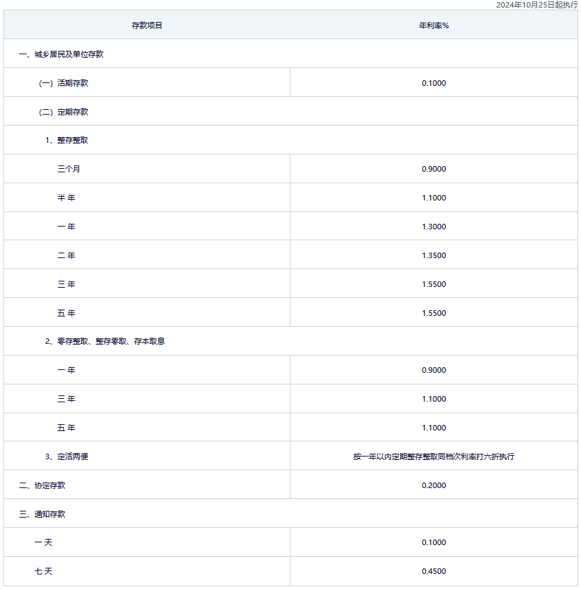 2024农商银行十万三年利率？2024年12月农商行最新利率盘点？