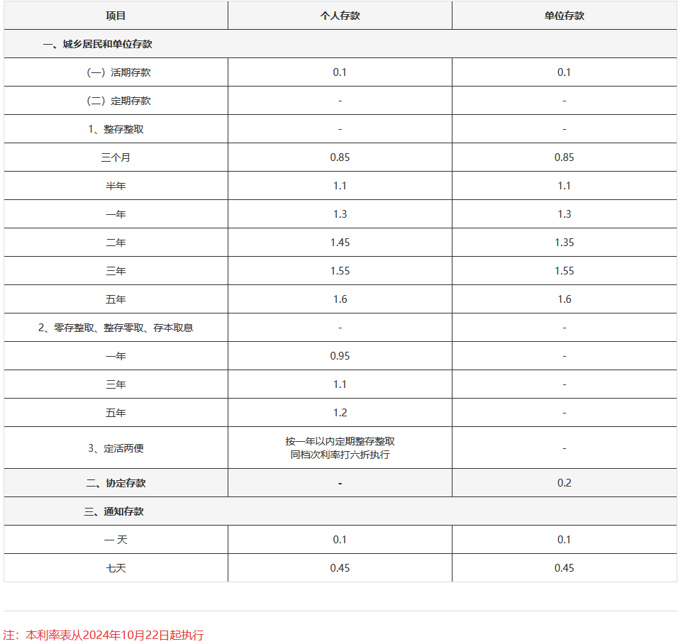 2024农商银行十万三年利率？2024年12月农商行最新利率盘点？