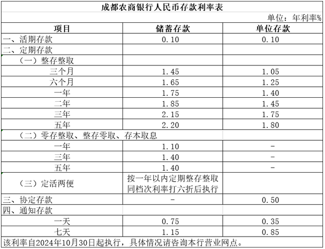 2024农商银行十万三年利率？2024年12月农商行最新利率盘点？
